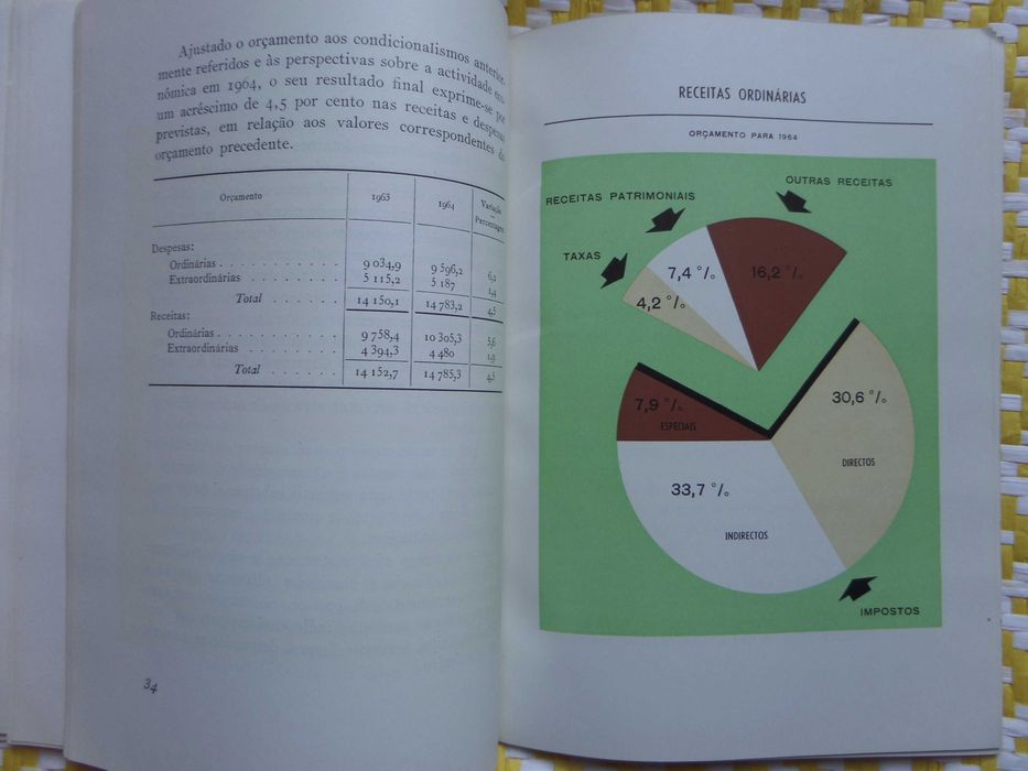 Orçamento Geral Do Estado Para 1964 – Ministério Das Finanças