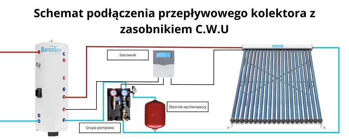 Przepływowy kolektor słoneczny HSC20 - do zbiorników 200l BESSLER.PL