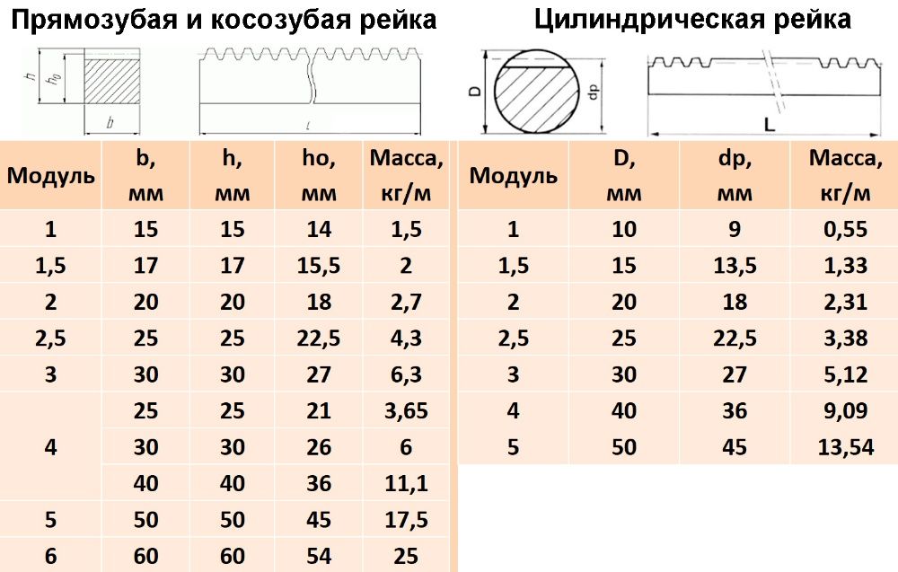 Зубчатые рейки, Зубчатые колеса, Прямозубые, Косозубые, Цилиндрические