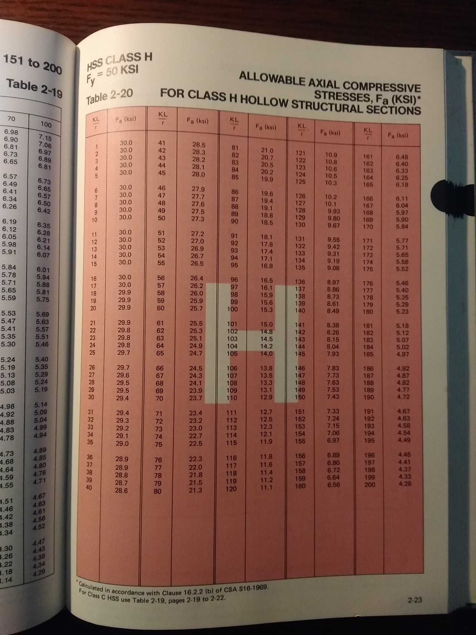 Handbook of Steel Construction - Allowable Stress Steel Design Tables