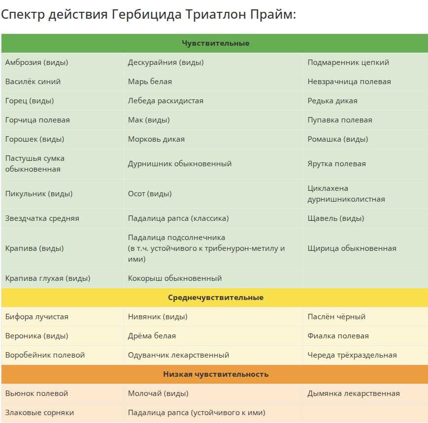 Системный Гербицид на ячмень, пшеницу, рожь Триатлон Прайм 0,5кг