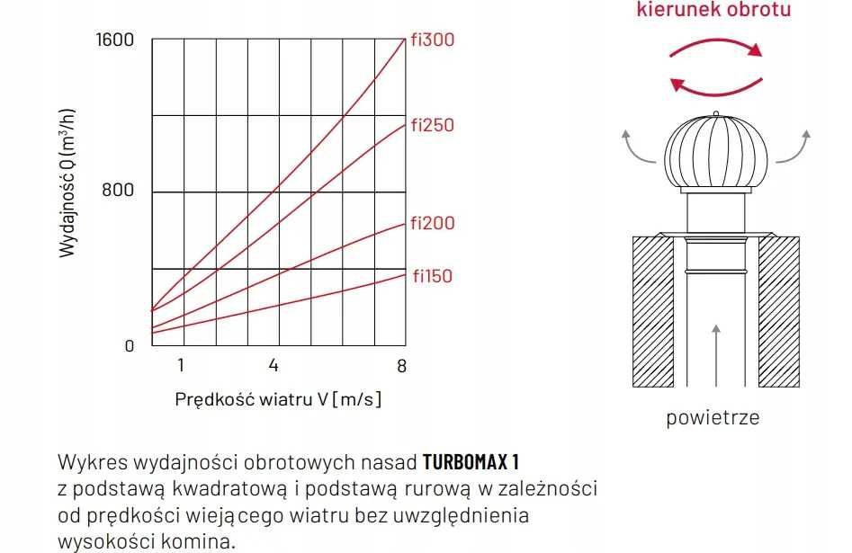 Nasada kominkowa  stal kwasoodporna KN Turbomax 2 fi 150 z podstawą