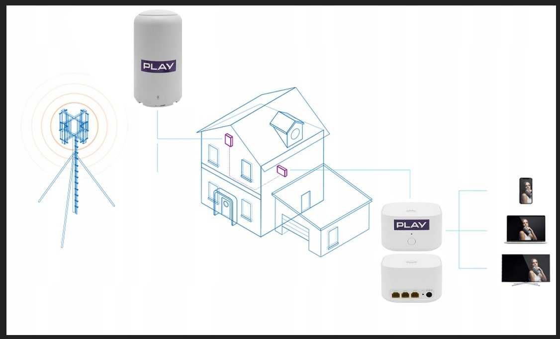 ROUTER na kartę sim z Anteną zewnętrzną HUWAWEI 4G kat. 12 BEZsimlocka