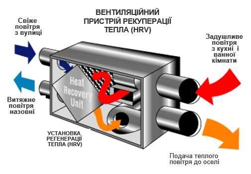 Вентиляція. Зонти з нержавійки