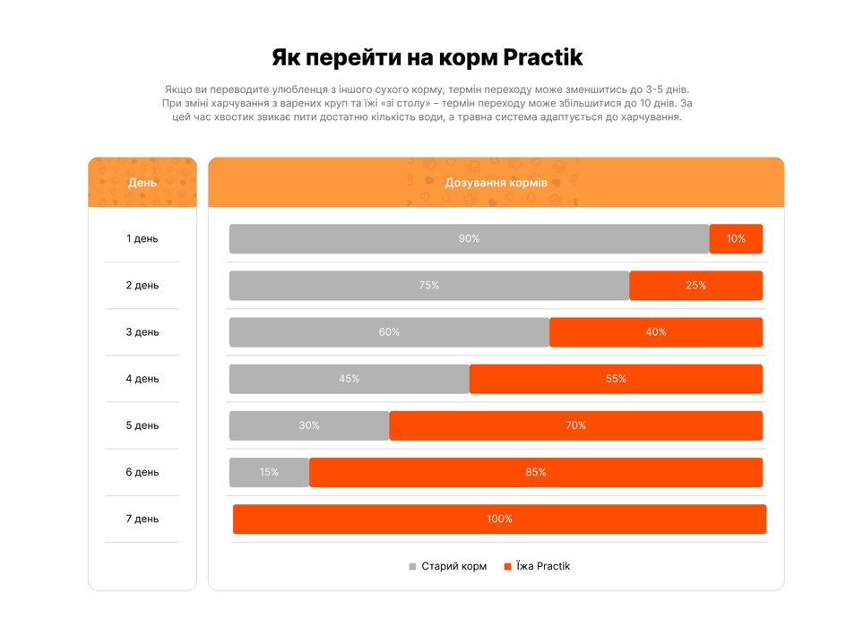 Їжа для цуценят «Свіжа індичка» PRACTIK SIMPLE 5 кг