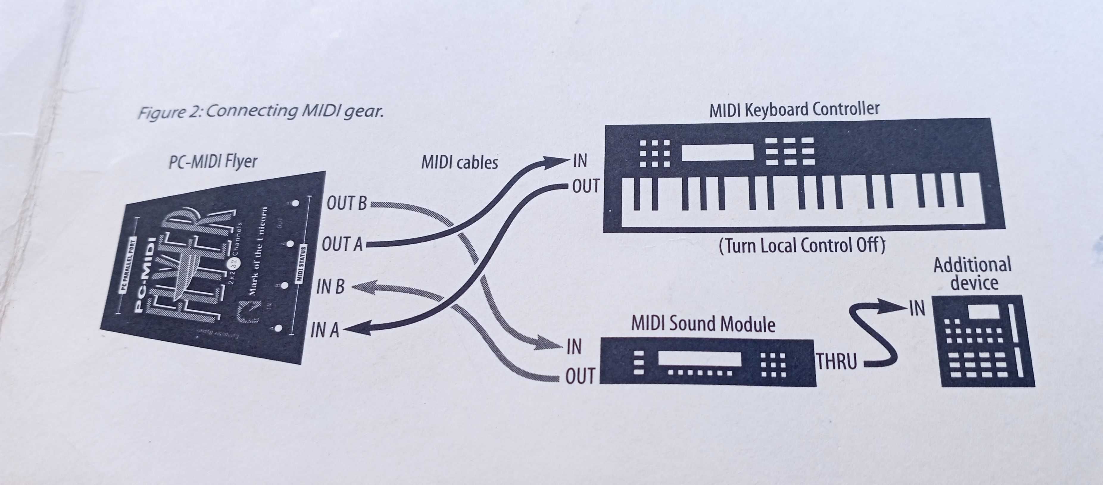 Interfejs MIDI - Mark of the Unicorn MOTU PC Midiflyer