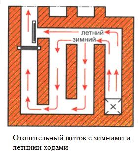 Отопительные печи. Грубки.