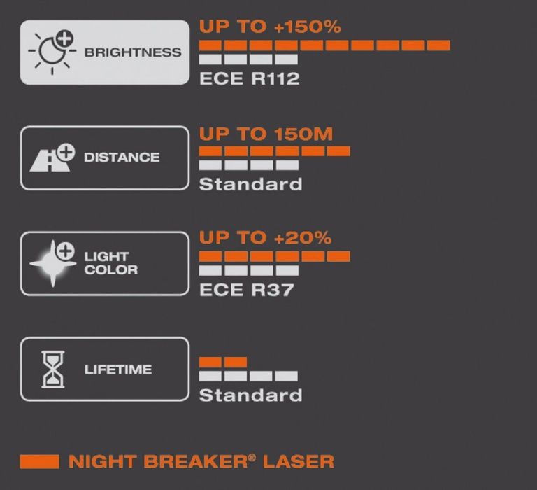 Lâmpadas Osram Night Breaker Laser Next +150% H1/H3/H4/H7/H8/H11/HB3