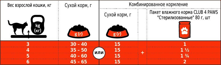 Клуб 4 Лапи Sterilized для Кастрованих котів і кішок 14 кг.