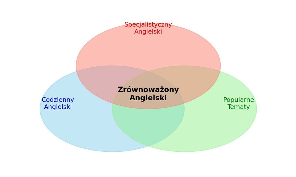 angielski korepetycje rozmowy o polityce, psychologii, biznesie