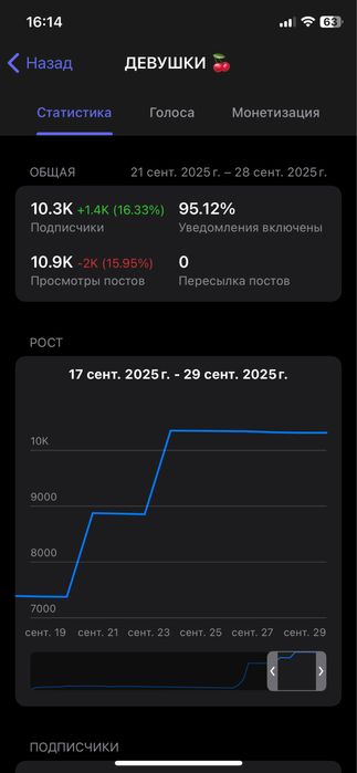 Продам Телеграм канал