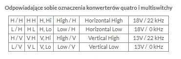 Konwerter satelitarny QUATRO TRIAX 400 Gold LNB Kod.: A9858