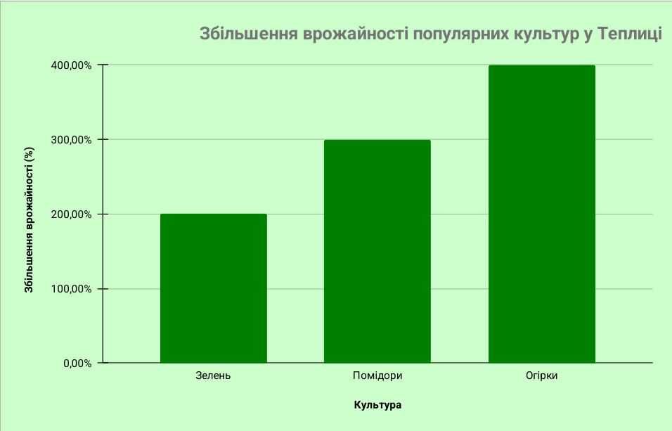 АКЦІЯ ДУБНО! Теплиця від Виробника, теплица 3х4, 3х6, 3х8, 4х8, 4х6м!