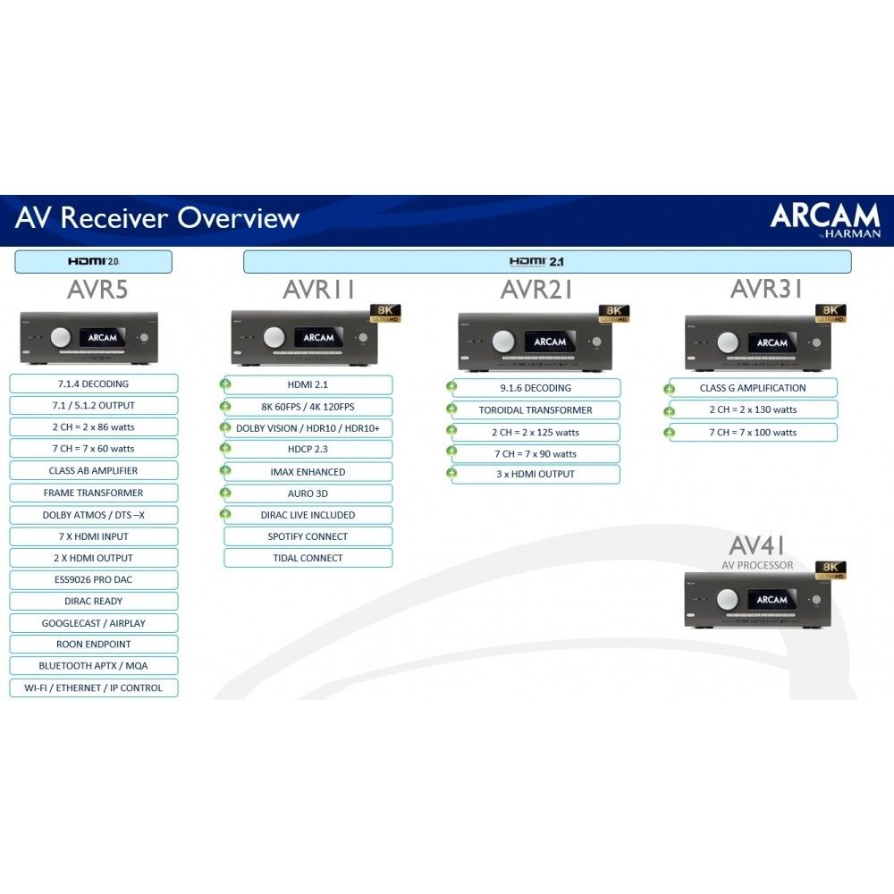 AV-ресиверы Arcam AVR20/AVR21/AVR30/AVR31/AVR11/AVR5