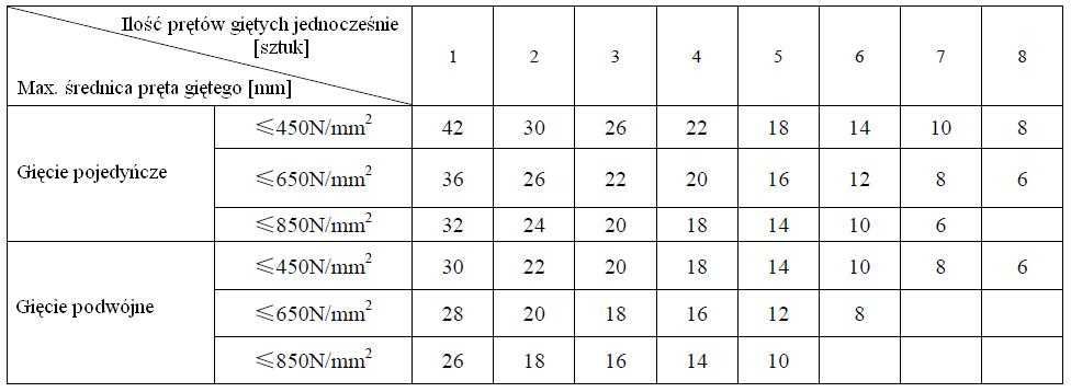 Giętarka do prętów zbrojeniowych 42 mm PRO RB 42 Promani