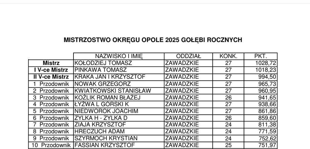 Gołębie młode 2025