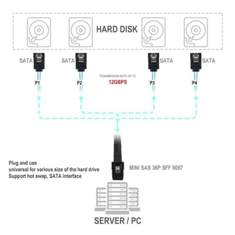 Кабель переходник mini SAS 36-pin SFF-8087 на SATA и SAS SFF-8482