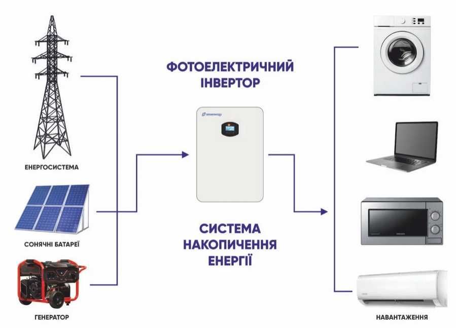 Гібридний інвертор 3 кВт + LiFePO4 2.5 кВт·год — резервне живлення