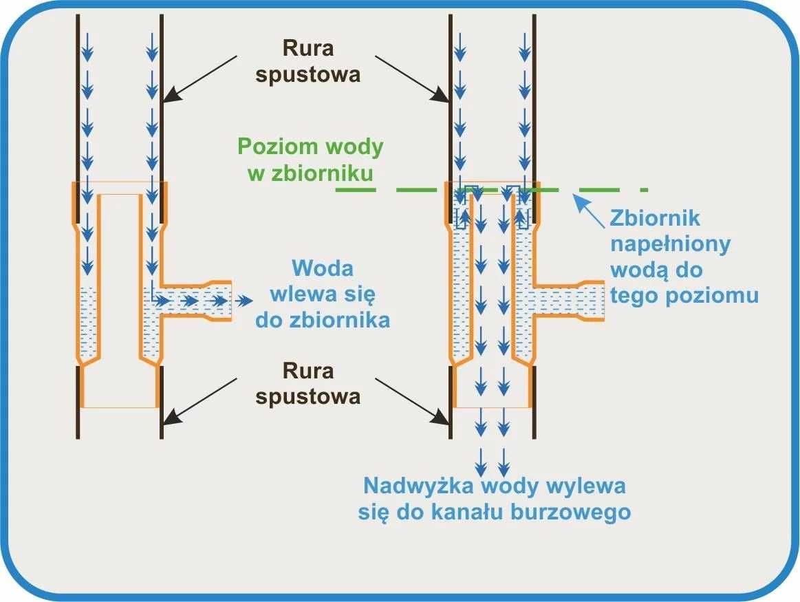 Odzyskiwacz wody deszczowej