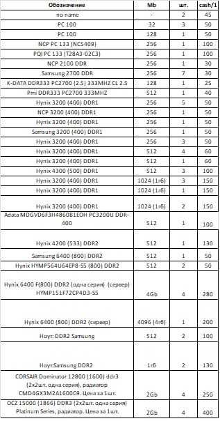 Оперативная память, ОЗУ, PC, DDR 1-2-3