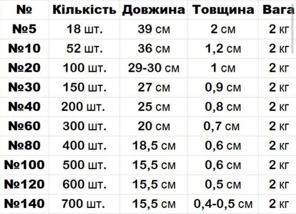 Свічки (церковні, номерні, фігурні, парафінові, воскові, заводські)