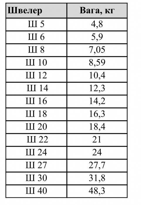 Швеллер 10, 12, 14, 16, 18, 20, 27, 30, 40