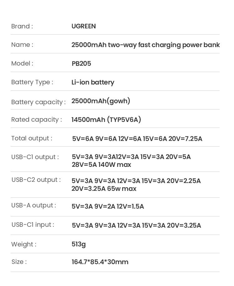 Повербанк Ugreen 25000 мАг 145 Вт
