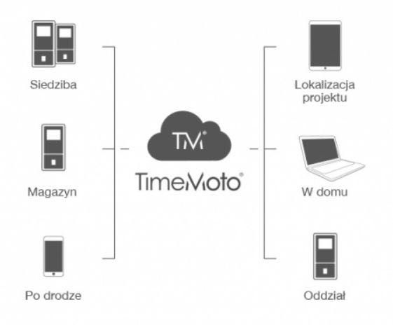 TimeMoto TM-626 – system rejestrowania czasu Pracy z linią papilarną