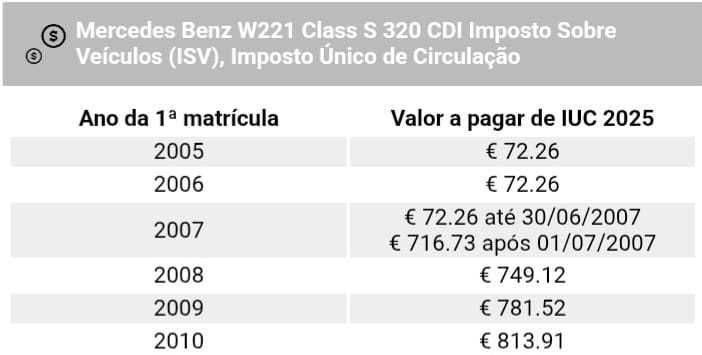 Mercedes-Benz S320 CDI 05/2007 - selo 72€