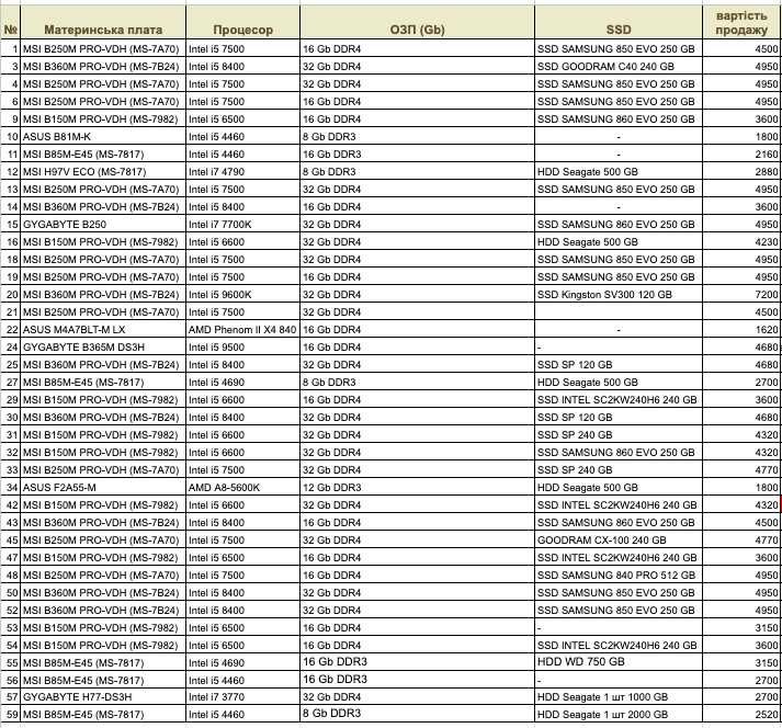 Продаж БУ системних блоків різних модифікацій