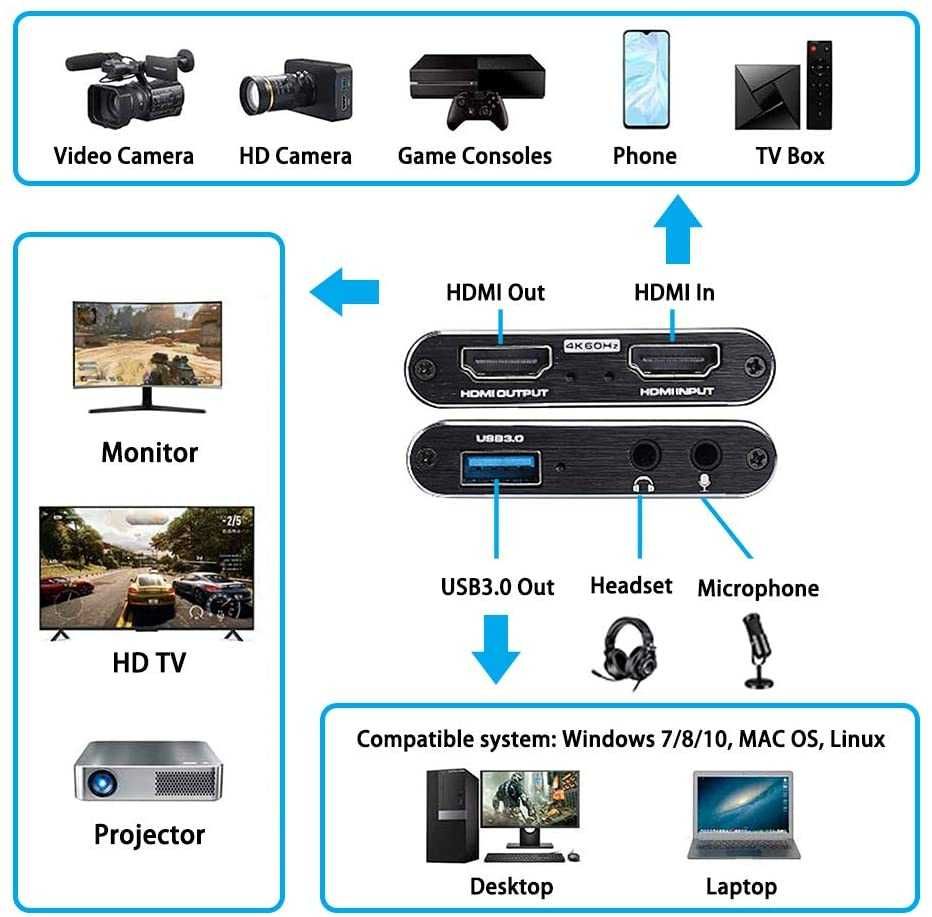 Внешняя карта видеозахвата HDMI в USB 3.0 відео захоплення Capture Car