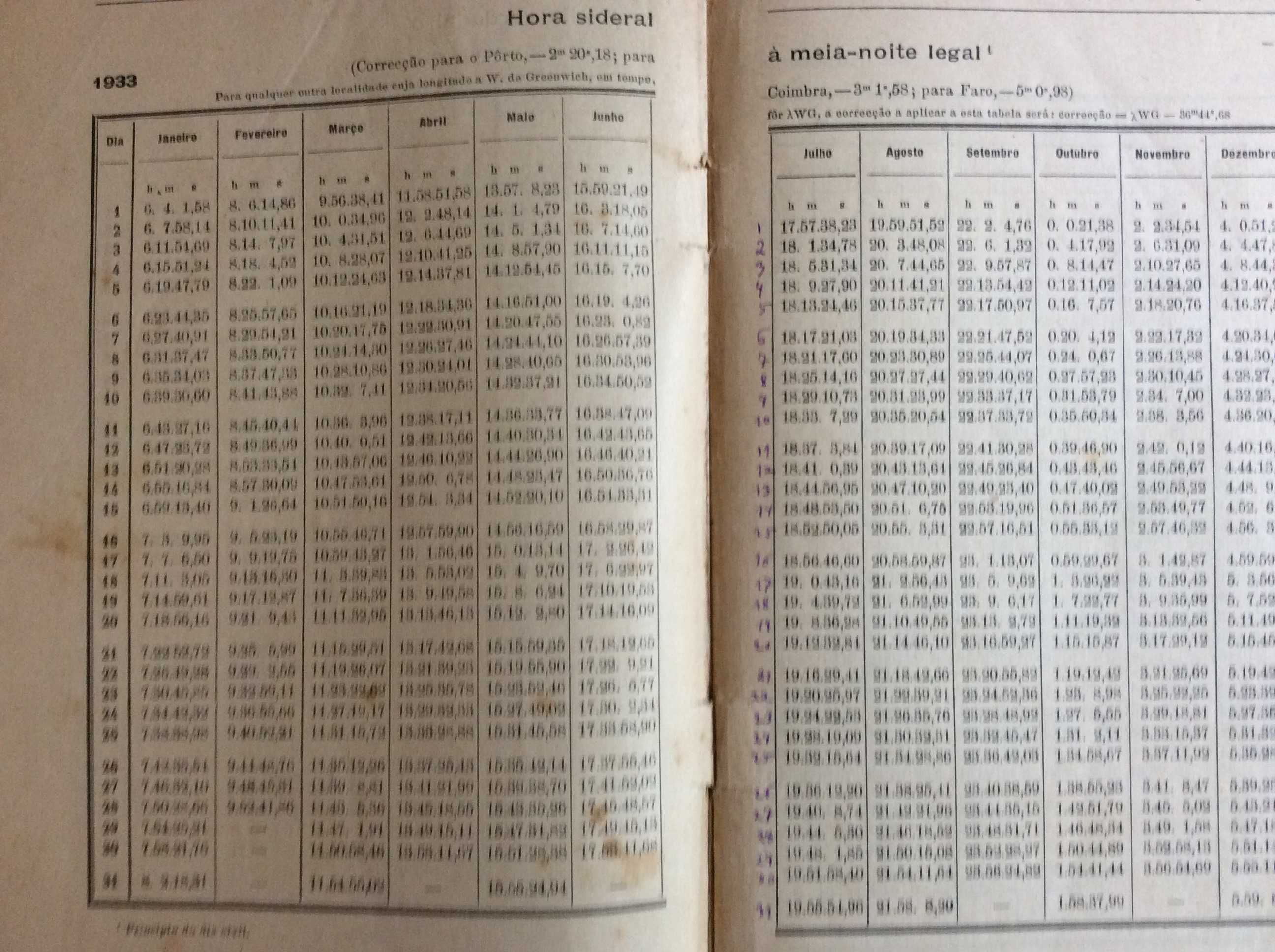 Dados astronómicos para os almanaq. de 1933 para Portugal. Ver índice