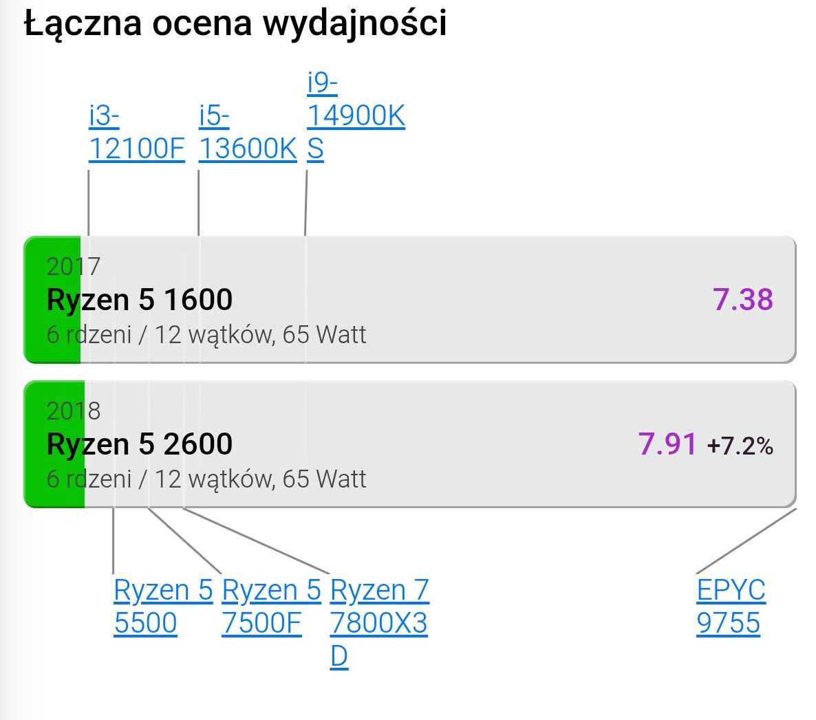 Procesor Ryzen 1600AF AM4