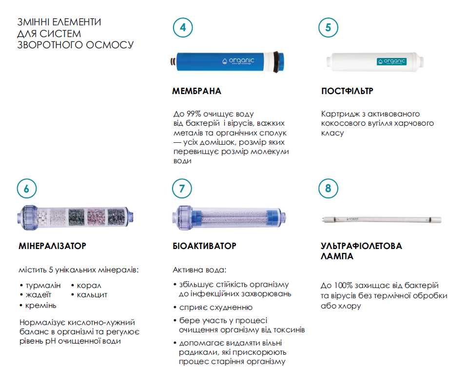 Повні комплекти картриджів до фільтрів зворот осмосу ORGANIC та інших