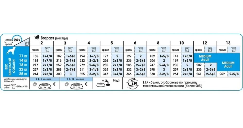 Royal canin medium puppy 4 кг