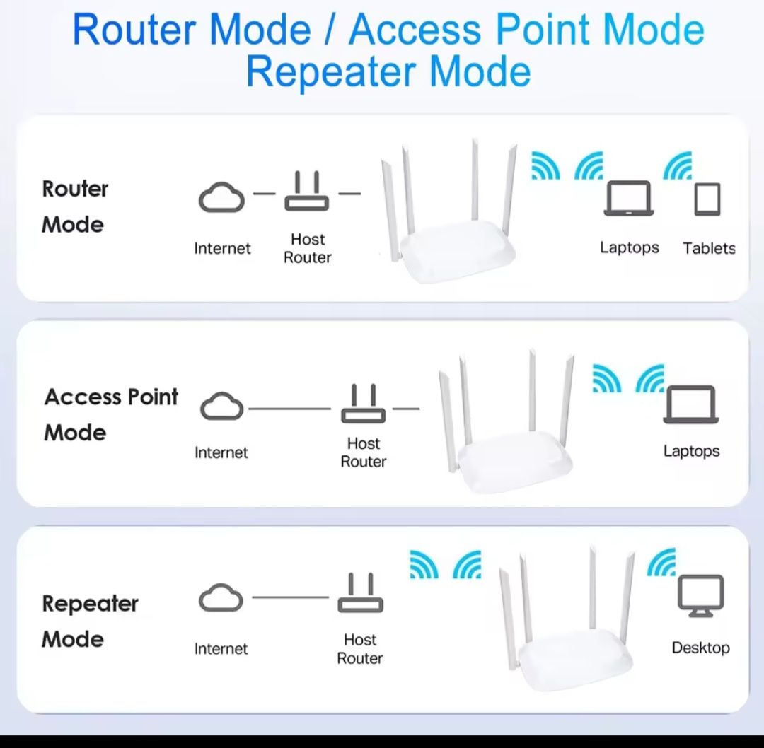 Router dwu zakresowy 2.4ghz i 5ghz