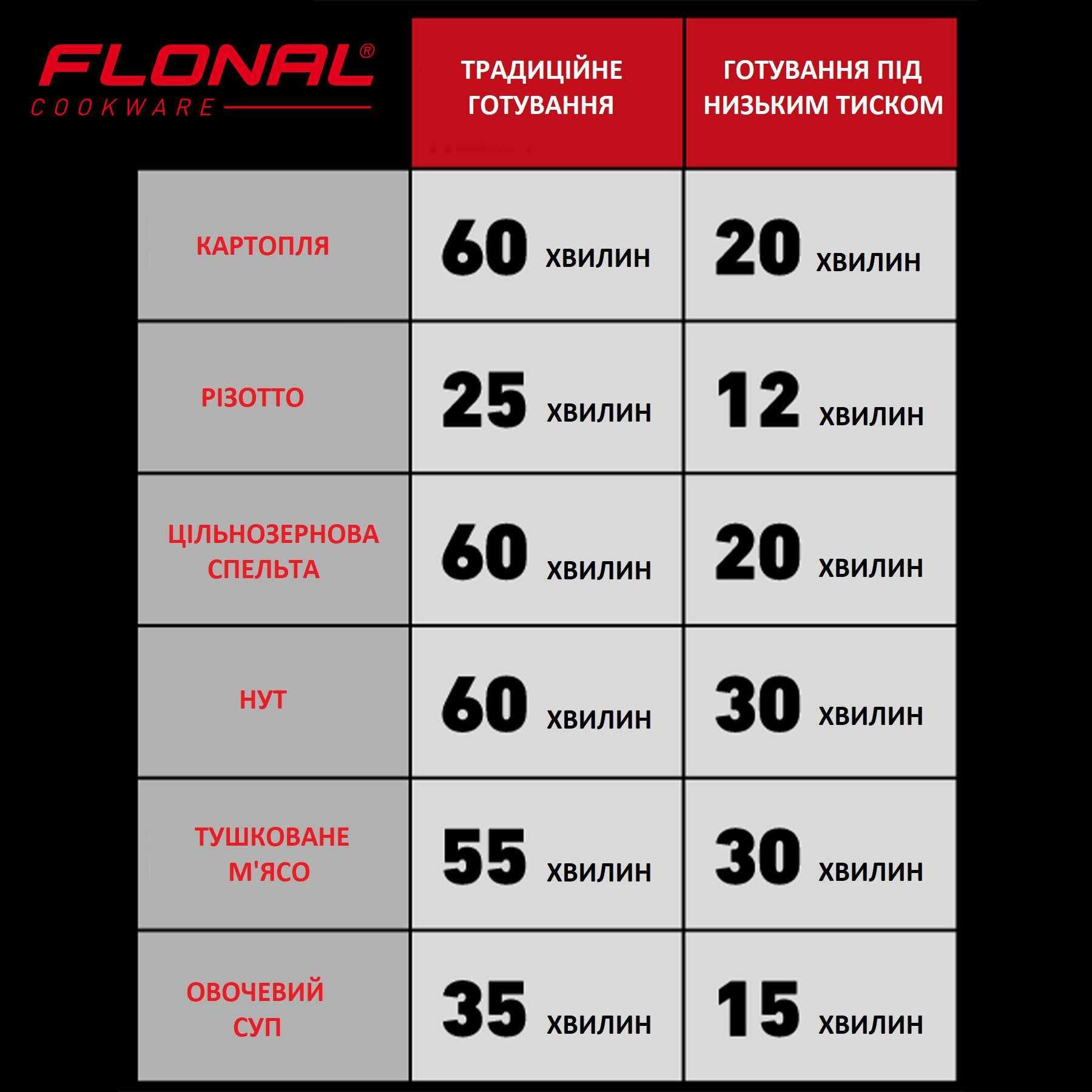 Скороварка  алюмінієва Flonal Monolite 6 л
