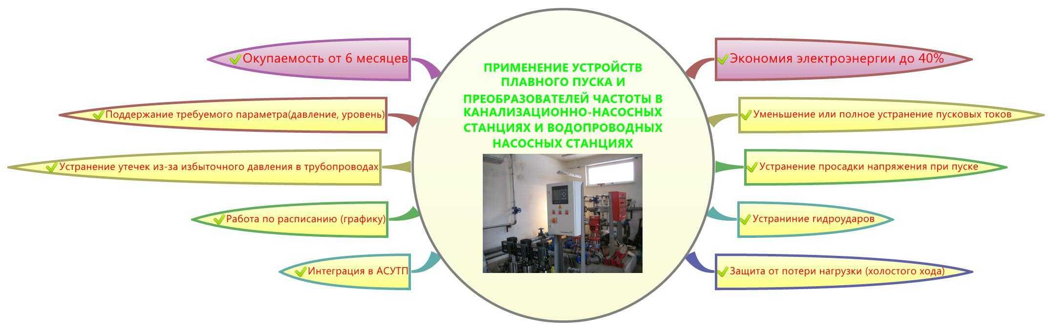 Перетворювачи частоти для Плавного Пуску Насосного Обладнання