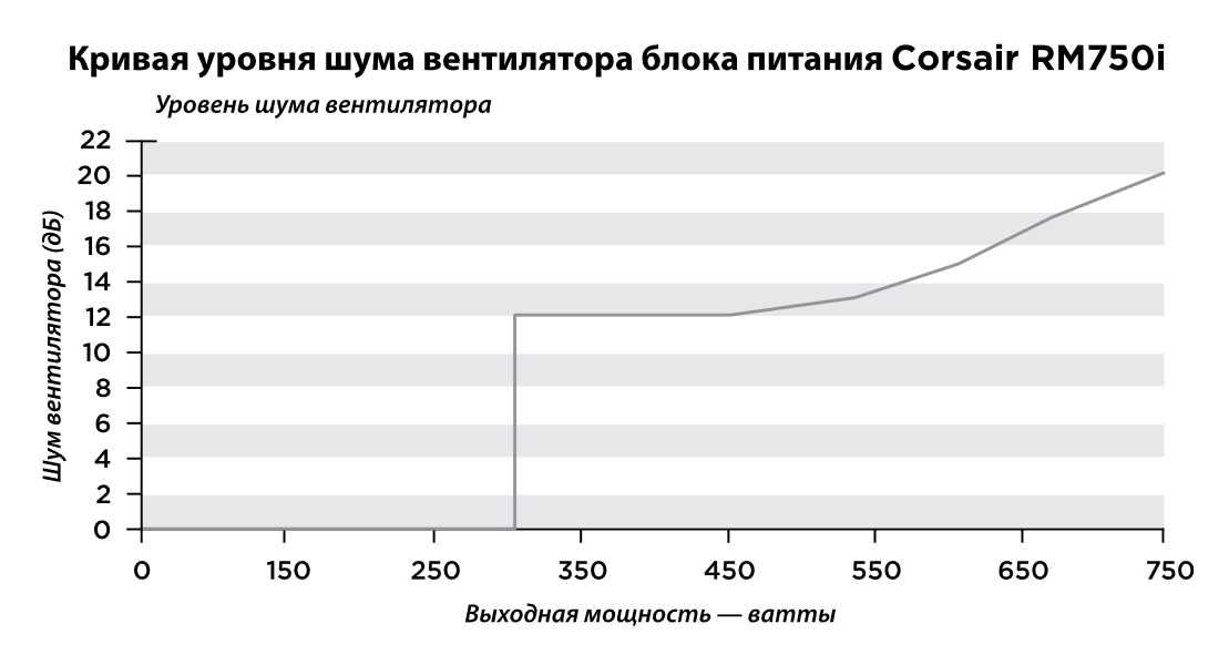 Премиум блок питания 750 Вт CORSAIR RM750i с управлением на ПК