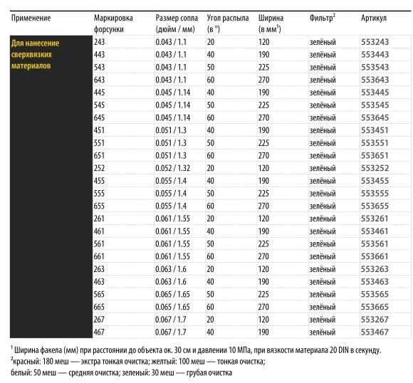 Високоякісне фарбувальне сопло HVBAN HB-152 жовте, HB-153 червоне