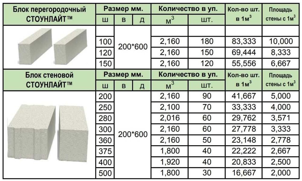 АКЦІЯ!!! ГазоблоК СТОУНЛАЙТ-БРОВАРИ ціна 3050м3…