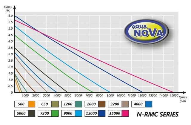 Bomba de retorno N-RMC 3000 "Aqua Nova"