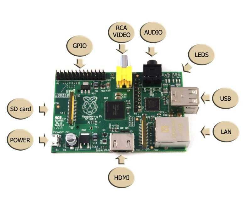 Raspberry Pi Model B + karta + obudowa