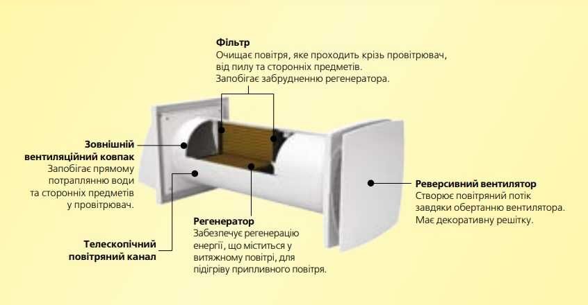 Стіновий РЕКУПЕРАТОР Домовент СОЛО провітрювач