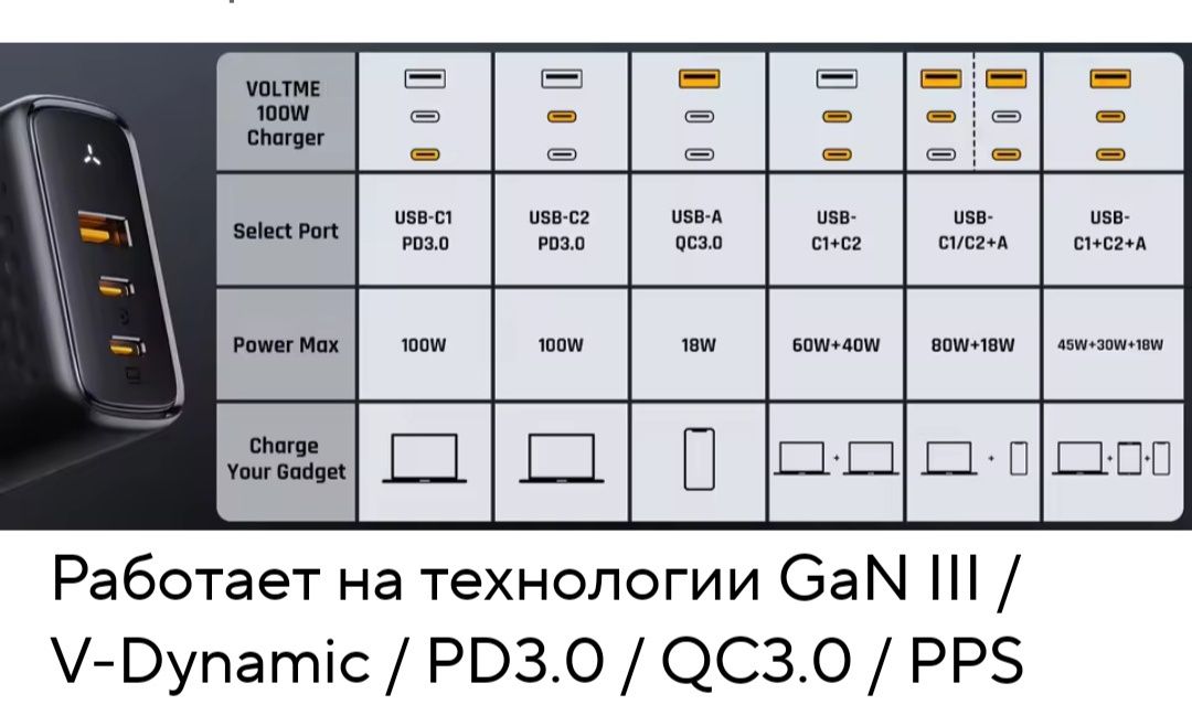 Voltme Essager HOCO30W/33W/100W GaN зарядное устройство.