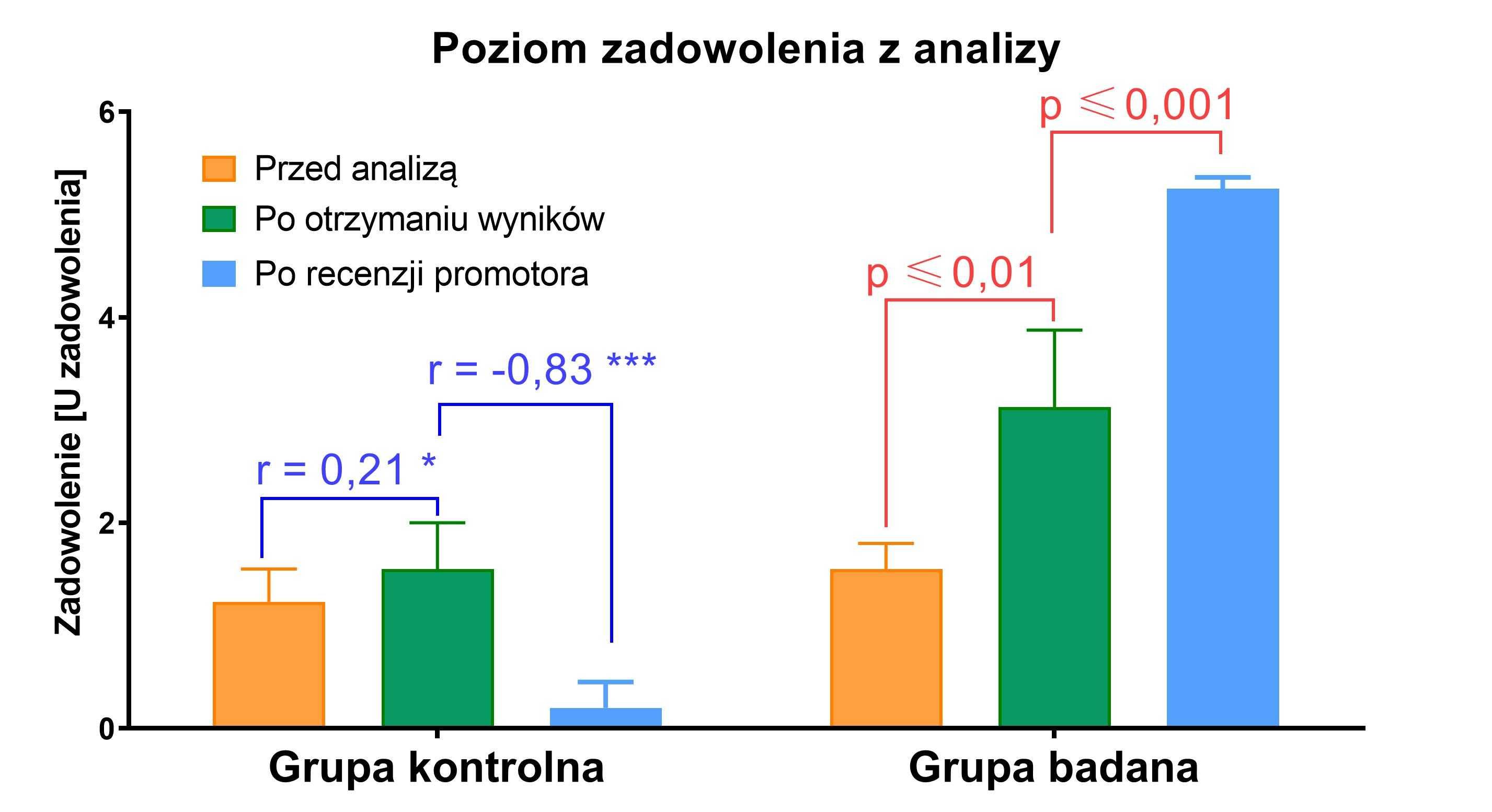 GraphPad Prism – analiza danych, statystyka, wykresy