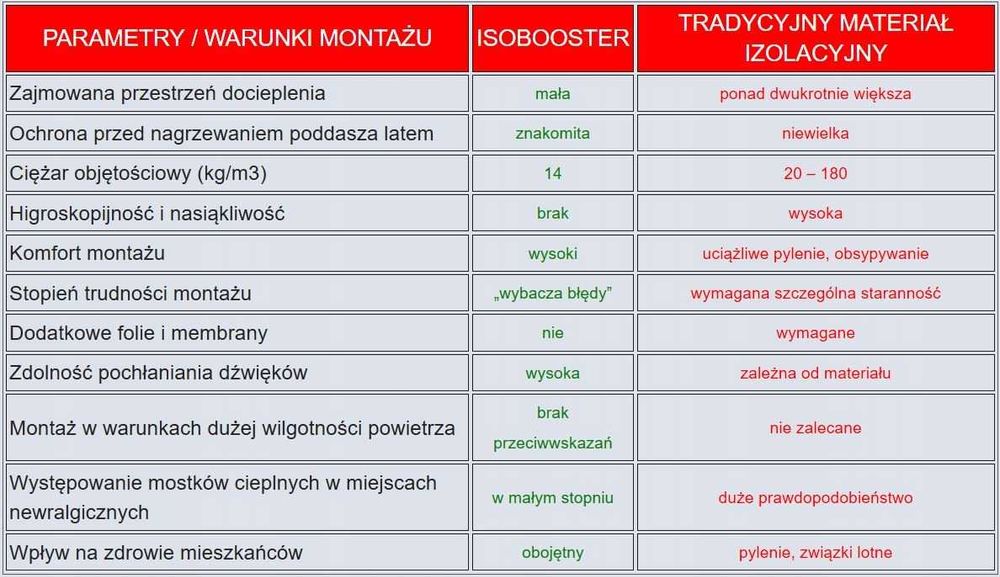 Izolacja do poddaszy ISOBOOSTER T2 nie wełna - rolka 15 m kw.