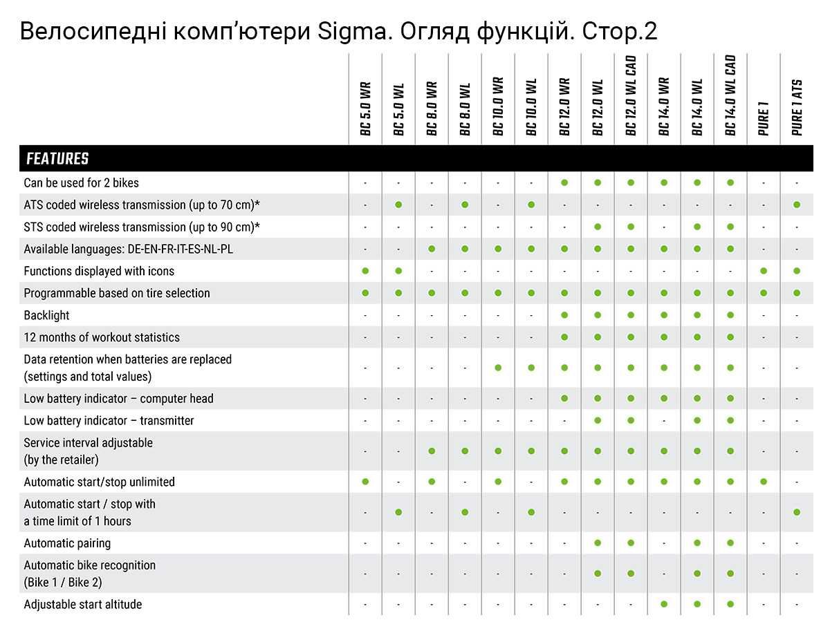 Нові велокомп`ютери і пульсометри Sigma 7.16 9.16 ATS 14.16 16.16 STS