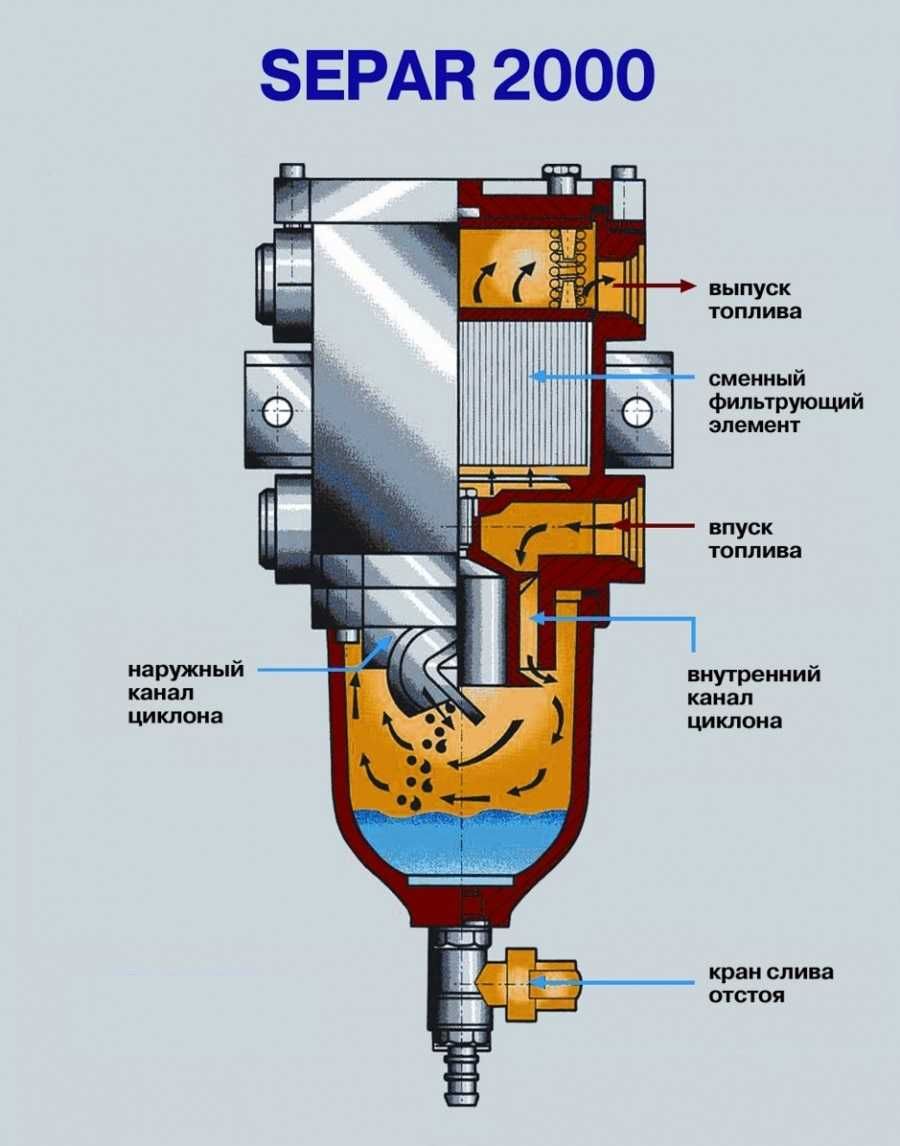 Сепаратор топлива (Separ 2000) для грузовиков и сельхозтехники