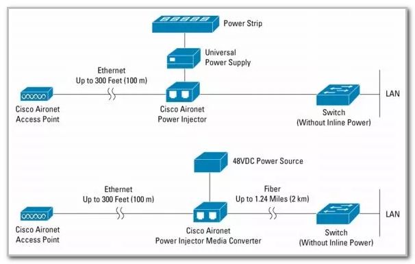IR-PWRINJ3 Cisco PoE инжектор для питания WIFI точек доступа